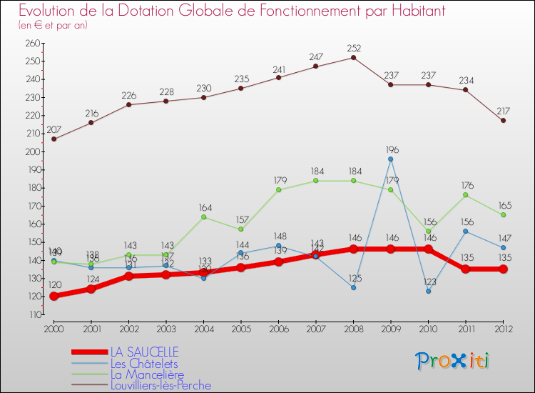 Evolution et montant de la dotation globale de fonctionnement par Habitant pour LA SAUCELLE et les communes proches Comparaison des dotations globales de fonctionnement par habitant pour LA SAUCELLE et les communes voisines