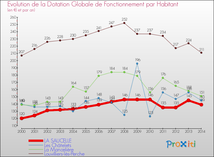 Evolution et montant de la dotation globale de fonctionnement par Habitant pour LA SAUCELLE et les communes proches de 2000 à 2014. Comparaison des dotations globales de fonctionnement par habitant pour LA SAUCELLE et les communes voisines de 2000 à 2014.