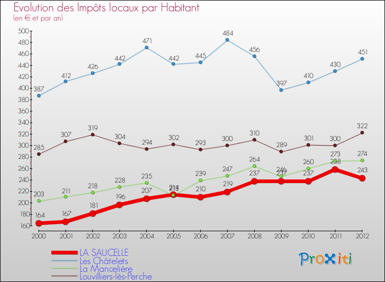Evolution et montant des impôts locaux par Habitant pour LA SAUCELLE et les communes proches Comparaison des impôts locaux par habitant pour LA SAUCELLE et les communes voisines