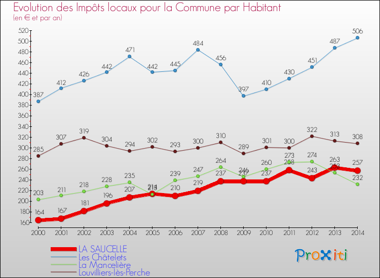 Evolution et montant des impôts locaux par Habitant pour LA SAUCELLE et les communes proches de 2000 à 2014 Comparaison des impôts locaux par habitant pour LA SAUCELLE et les communes voisines de 2000 à 2014