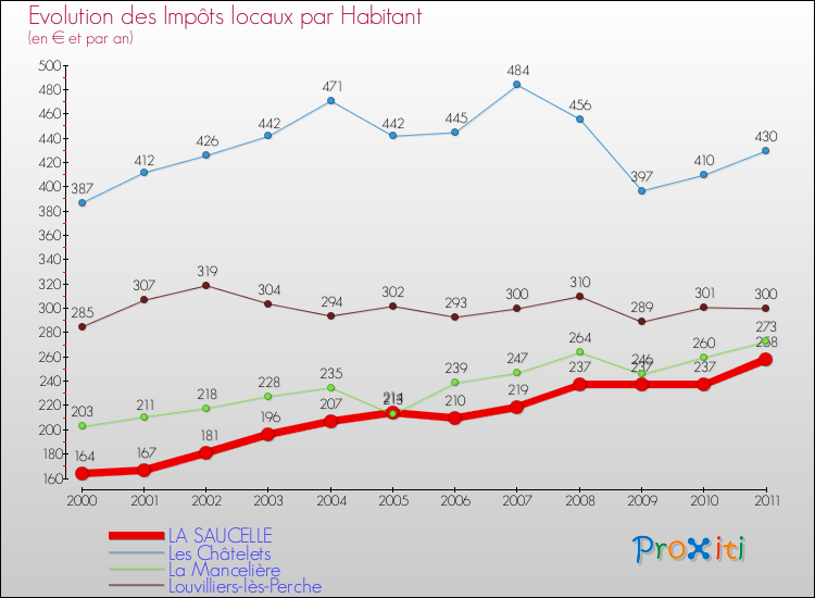 Evolution et montant des impôts locaux par Habitant pour LA SAUCELLE et les communes proches Comparaison des impôts locaux par habitant pour LA SAUCELLE et les communes voisines