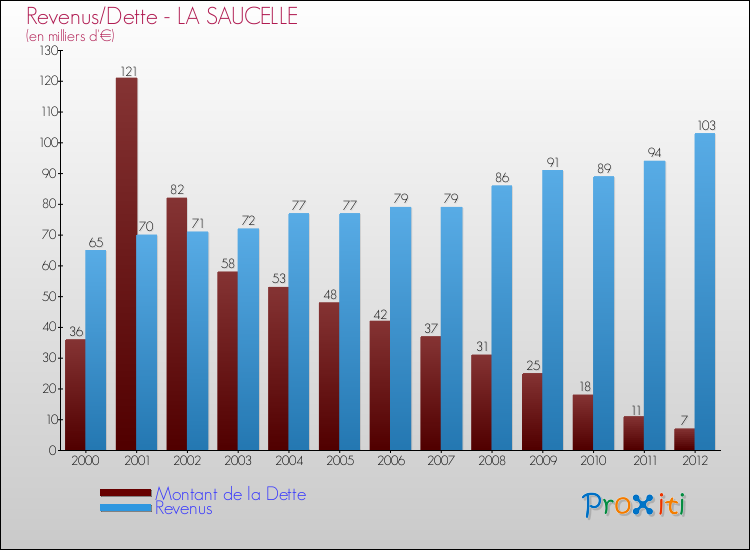 Evolution comparée de la dette et des revenus pour la commune de LA SAUCELLE de 2000 à 2012 Comparaison de la dette et des revenus pour LA SAUCELLE de 2000 à 2012