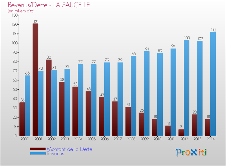 Evolution comparée de la dette et des revenus pour la commune de LA SAUCELLE de 2000 à 2014 Comparaison de la dette et des revenus pour LA SAUCELLE de 2000 à 2014
