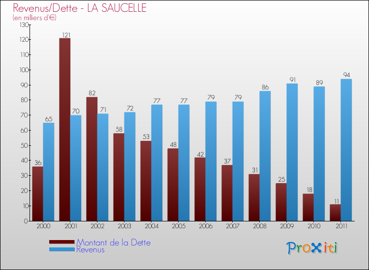 Evolution comparée de la dette et des revenus pour la commune de LA SAUCELLE de 2000 à 2011 Comparaison de la dette et des revenus pour LA SAUCELLE de 2000 à 2011