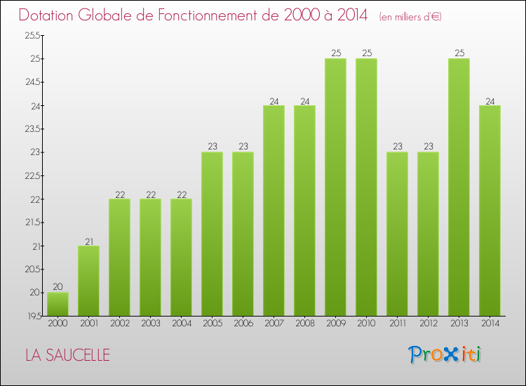Evolution du montant de la Dotation Globale de Fonctionnement pour la commune de LA SAUCELLE de 2000 à 2014 Evolution du montant de la Dotation Globale de Fonctionnement pour LA SAUCELLE de 2000 à 2014