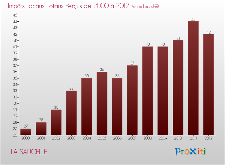 Evolution des Impôts Locaux pour la commune de LA SAUCELLE de 2000 à 2012 Evolution des Impôts Locaux pour LA SAUCELLE de 2000 à 2012