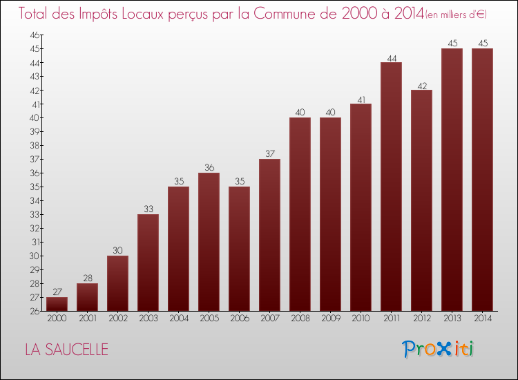 Evolution des Impôts Locaux pour la commune de LA SAUCELLE de 2000 à 2014 Evolution des Impôts Locaux pour LA SAUCELLE de 2000 à 2014