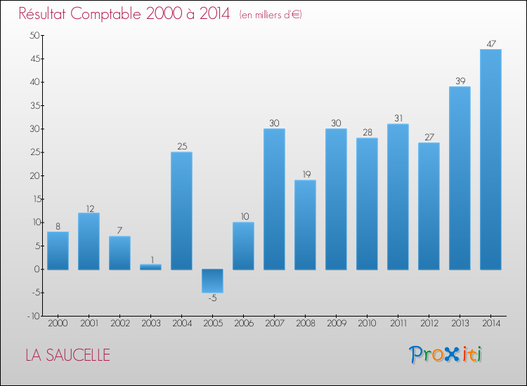 Evolution du résultat comptable pour la commune de LA SAUCELLE de 2000 à 2014 Evolution du résultat comptable pour LA SAUCELLE de 2000 à 2014
