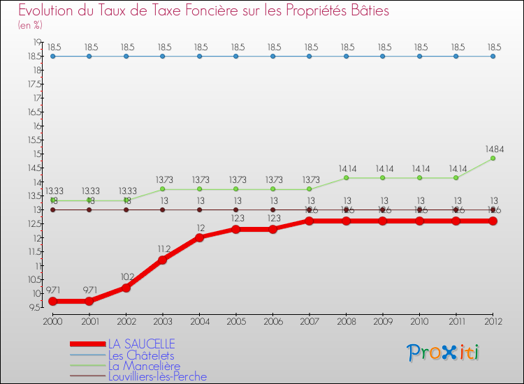 Evolution du taux de la taxe foncière sur le bati pour LA SAUCELLE et les communes proches de 2000 à 2012 Comparaison des taux de taxe foncière sur le bati pour LA SAUCELLE et les communes voisines de 2000 à 2012