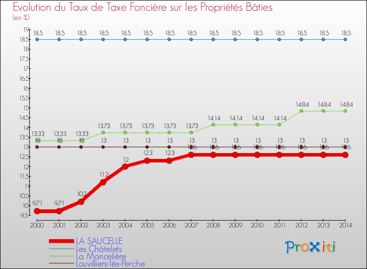 Evolution du taux de la taxe foncière sur le bati pour LA SAUCELLE et les communes proches de 2000 à 2014 Comparaison des taux de taxe foncière sur le bati pour LA SAUCELLE et les communes voisines de 2000 à 2014