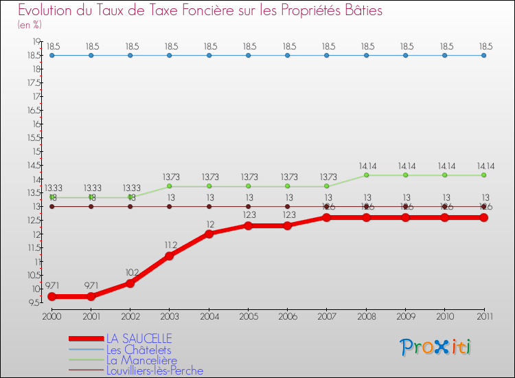 Evolution du taux de la taxe foncière sur le bati pour LA SAUCELLE et les communes proches Comparaison des taux de taxe foncière sur le bati pour LA SAUCELLE et les communes voisines
