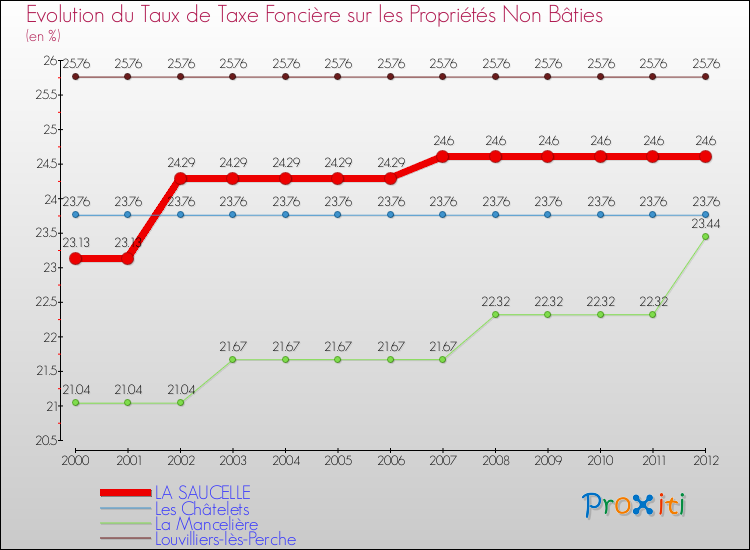 Evolution du taux de la taxe foncière sur les immeubles et terrains non batis pour LA SAUCELLE et les communes proches de 2000 à 2012 Comparaison des taux de la taxe foncière sur les immeubles et terrains non batis pour LA SAUCELLE et les communes voisines de 2000 à 2012
