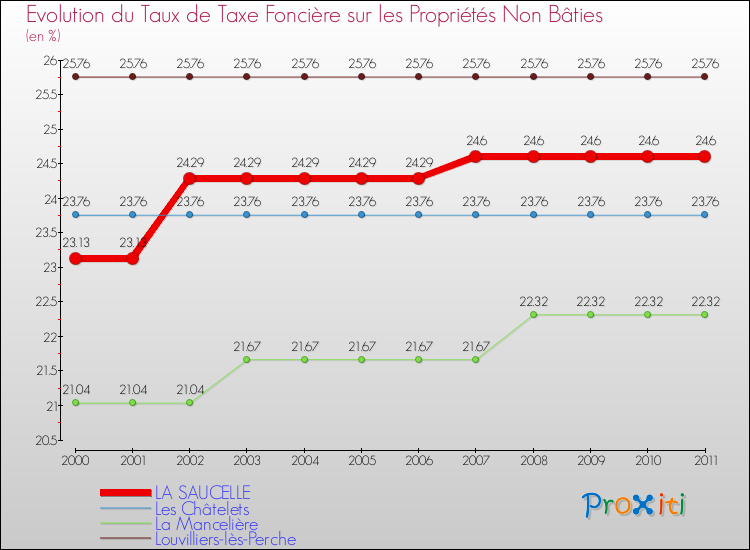 Evolution du taux de la taxe foncière sur les immeubles et terrains non batis pour LA SAUCELLE et les communes proches Comparaison des taux de la taxe foncière sur les immeubles et terrains non batis pour LA SAUCELLE et les communes voisines