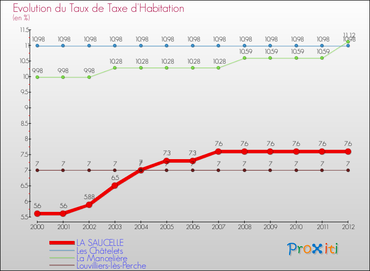 Evolution du taux de la taxe d'habitation pour LA SAUCELLE et les communes proches Comparaison des taux de la taxe d'habitation pour LA SAUCELLE et les communes voisines