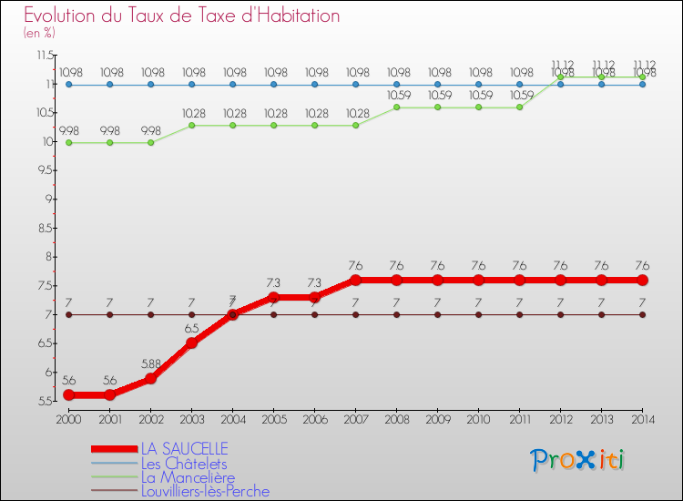 Evolution du taux de la taxe d'habitation pour LA SAUCELLE et les communes proches de 2000 à 2014 Comparaison des taux de la taxe d'habitation pour LA SAUCELLE et les communes voisines de 2000 à 2014