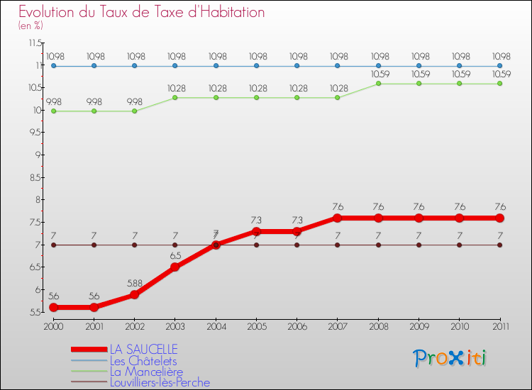 Evolution du taux de la taxe d'habitation pour LA SAUCELLE et les communes proches Comparaison des taux de la taxe d'habitation pour LA SAUCELLE et les communes voisines
