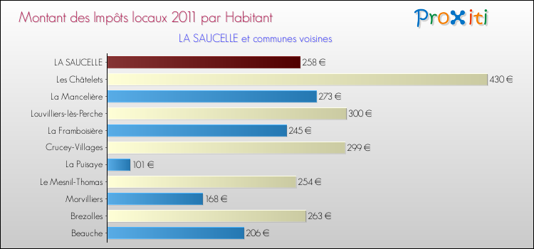 Montant des impôts locaux par Habitant pour LA SAUCELLE et les communes proches Comparaison des impôts locaux par habitant pour LA SAUCELLE et les communes voisines