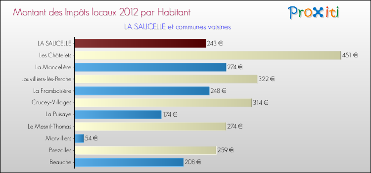 Montant des impôts locaux par Habitant pour LA SAUCELLE et les communes proches Comparaison des impôts locaux par habitant pour LA SAUCELLE et les communes voisines