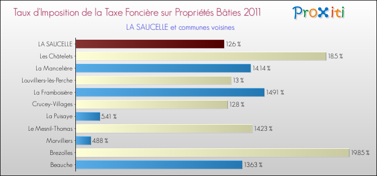 Taux d'imposition de la taxe foncière sur le bati 2011 pour LA SAUCELLE et les communes proches Comparaison des taux d'imposition de la taxe foncière sur le bati 2011 pour LA SAUCELLE et les communes voisines