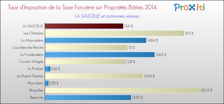 Taux d'imposition de la taxe foncière sur le bati 2014 pour LA SAUCELLE et les communes proches Comparaison des taux d'imposition de la taxe foncière sur le bati 2014 pour LA SAUCELLE et les communes voisines