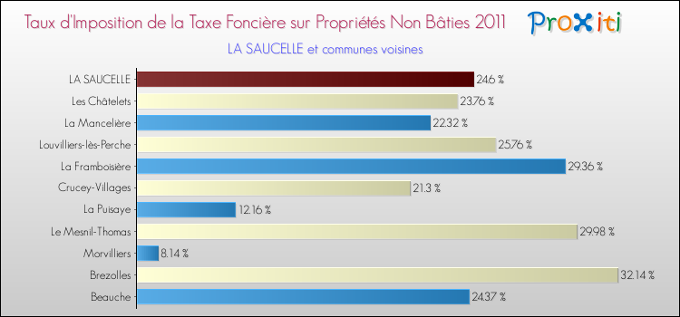 Taux d'imposition de la taxe foncière sur les immeubles et terrains non batis 2011 pour LA SAUCELLE et les communes proches Comparaison des taux d'imposition de la taxe foncière sur les immeubles et terrains non batis 2011 pour LA SAUCELLE et les communes voisines