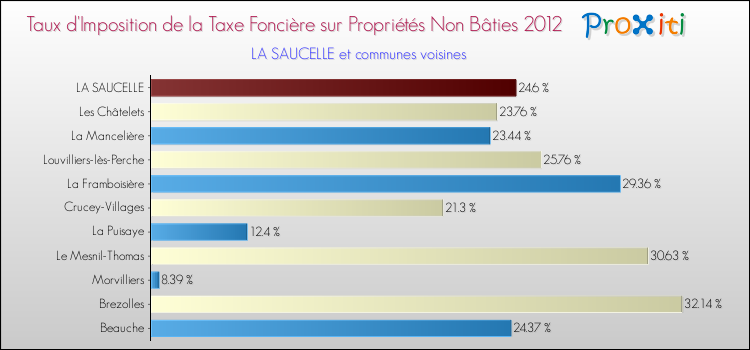Taux d'imposition de la taxe foncière sur les immeubles et terrains non batis 2012 pour LA SAUCELLE et les communes proches Comparaison des taux d'imposition de la taxe foncière sur les immeubles et terrains non batis 2012 pour LA SAUCELLE et les communes voisines