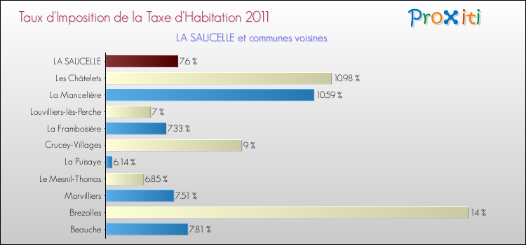 Taux d'imposition de la taxe d'habitation 2011 pour LA SAUCELLE et les communes proches Comparaison des taux d'imposition de la taxe d'habitation 2011 pour LA SAUCELLE et les communes voisines