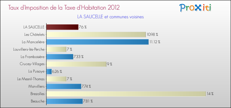 Taux d'imposition de la taxe d'habitation 2012 pour LA SAUCELLE et les communes proches Comparaison des taux d'imposition de la taxe d'habitation 2012 pour LA SAUCELLE et les communes voisines