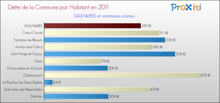 Dette par habitant de la commune en 2011 pour SAULNIèRES et les communes proches Comparaison de la dette par habitant de la commune en 2011 pour SAULNIèRES et les communes voisines