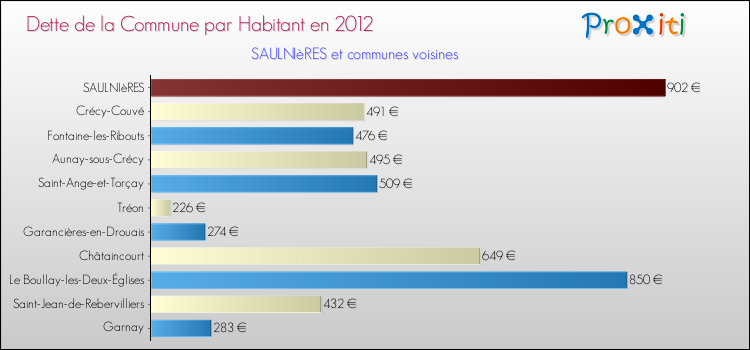 Dette par habitant de la commune en 2012 pour SAULNIèRES et les communes proches Comparaison de la dette par habitant de la commune en 2012 pour SAULNIèRES et les communes voisines