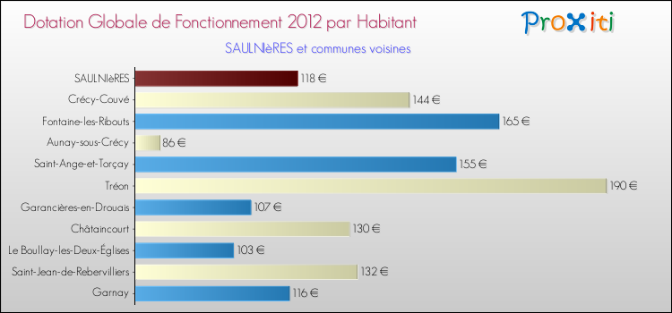 Montant des dotations globales de fonctionnement DGF par Habitant pour SAULNIèRES et les communes proches Comparaison des des dotations globales de fonctionnement DGF par habitant pour SAULNIèRES et les communes voisines