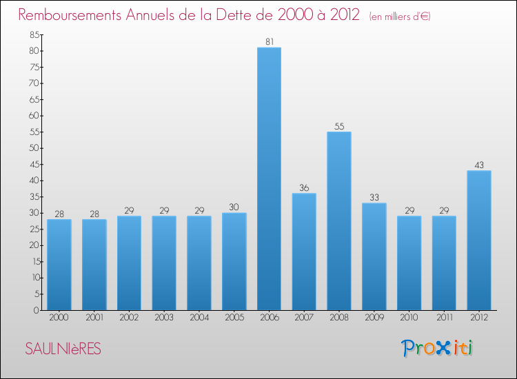 Evolution de l'annuité de la dette pour la commune de SAULNIèRES de 2000 à 2012 Annuités de la dette pour SAULNIèRES de 2000 à 2012