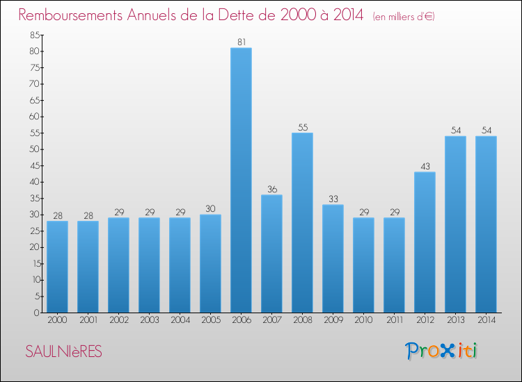 Evolution de l'annuité de la dette pour la commune de SAULNIèRES de 2000 à 2014 Annuités de la dette pour SAULNIèRES de 2000 à 2014