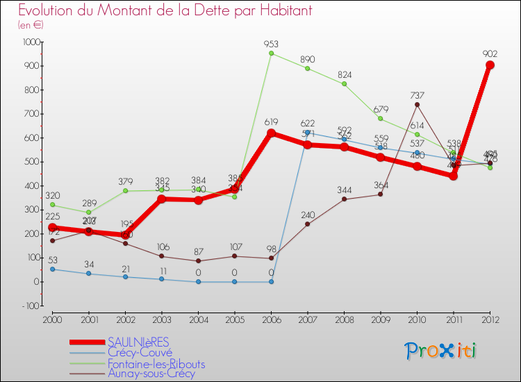 Evolution de la dette par habitant pour la commune de SAULNIèRES et les communes proches de 2000 à 2012 Comparaison de la dette par habitant pour SAULNIèRES et les communes voisines de 2000 à 2012