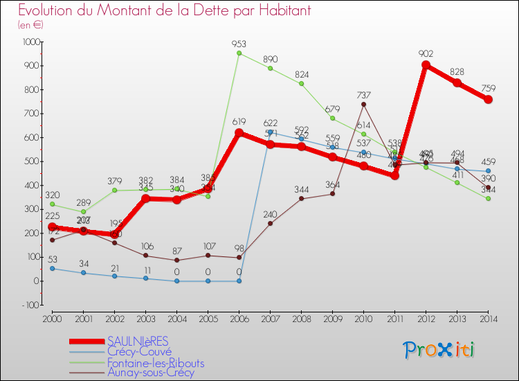 Evolution de la dette par habitant pour la commune de SAULNIèRES et les communes proches de 2000 à 2014 Comparaison de la dette par habitant pour SAULNIèRES et les communes voisines de 2000 à 2014