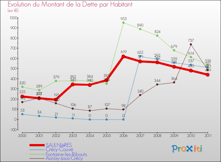 Evolution de la dette par habitant pour la commune de SAULNIèRES et les communes proches Comparaison de la dette par habitant pour SAULNIèRES et les communes voisines