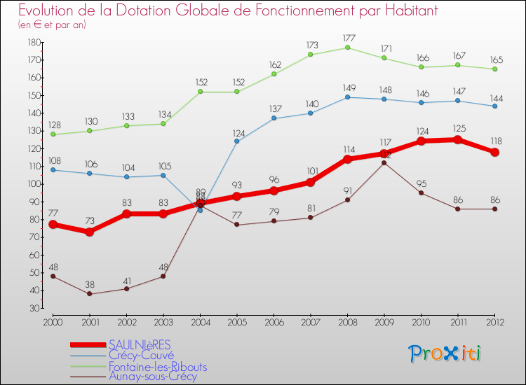 Evolution et montant de la dotation globale de fonctionnement par Habitant pour SAULNIèRES et les communes proches Comparaison des dotations globales de fonctionnement par habitant pour SAULNIèRES et les communes voisines