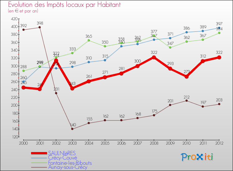 Evolution et montant des impôts locaux par Habitant pour SAULNIèRES et les communes proches Comparaison des impôts locaux par habitant pour SAULNIèRES et les communes voisines