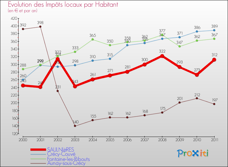 Evolution et montant des impôts locaux par Habitant pour SAULNIèRES et les communes proches Comparaison des impôts locaux par habitant pour SAULNIèRES et les communes voisines