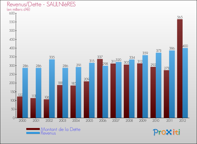 Evolution comparée de la dette et des revenus pour la commune de SAULNIèRES de 2000 à 2012 Comparaison de la dette et des revenus pour SAULNIèRES de 2000 à 2012