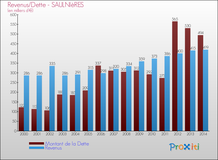 Evolution comparée de la dette et des revenus pour la commune de SAULNIèRES de 2000 à 2014 Comparaison de la dette et des revenus pour SAULNIèRES de 2000 à 2014