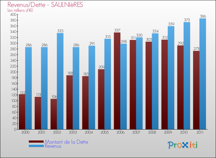 Evolution comparée de la dette et des revenus pour la commune de SAULNIèRES de 2000 à 2011 Comparaison de la dette et des revenus pour SAULNIèRES de 2000 à 2011