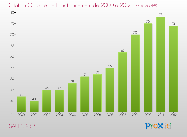 Evolution du montant de la Dotation Globale de Fonctionnement pour la commune de SAULNIèRES de 2000 à 2012 Evolution du montant de la Dotation Globale de Fonctionnement pour SAULNIèRES de 2000 à 2012