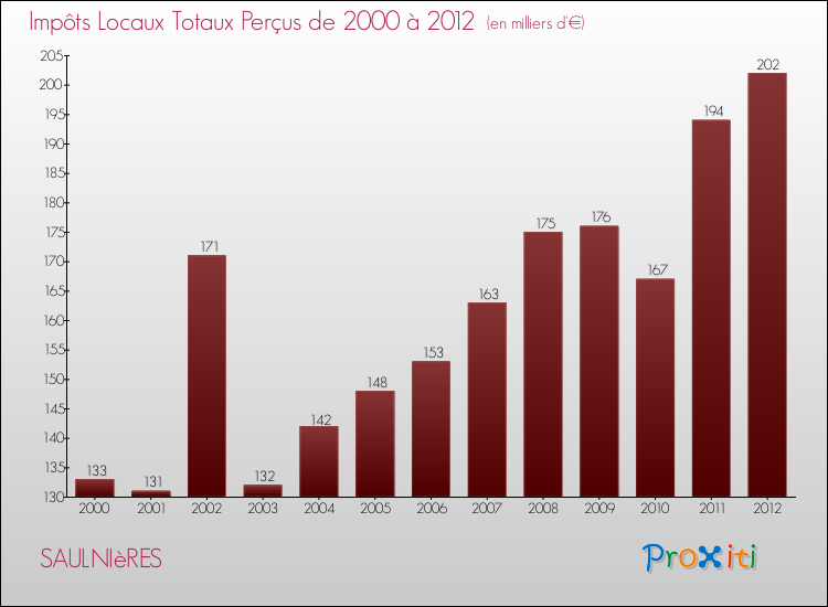 Evolution des Impôts Locaux pour la commune de SAULNIèRES de 2000 à 2012 Evolution des Impôts Locaux pour SAULNIèRES de 2000 à 2012