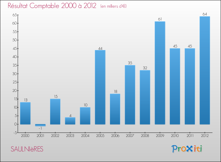 Evolution du résultat comptable pour la commune de SAULNIèRES de 2000 à 2012 Evolution du résultat comptable pour SAULNIèRES de 2000 à 2012