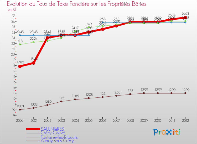 Evolution du taux de la taxe foncière sur le bati pour SAULNIèRES et les communes proches de 2000 à 2012 Comparaison des taux de taxe foncière sur le bati pour SAULNIèRES et les communes voisines de 2000 à 2012