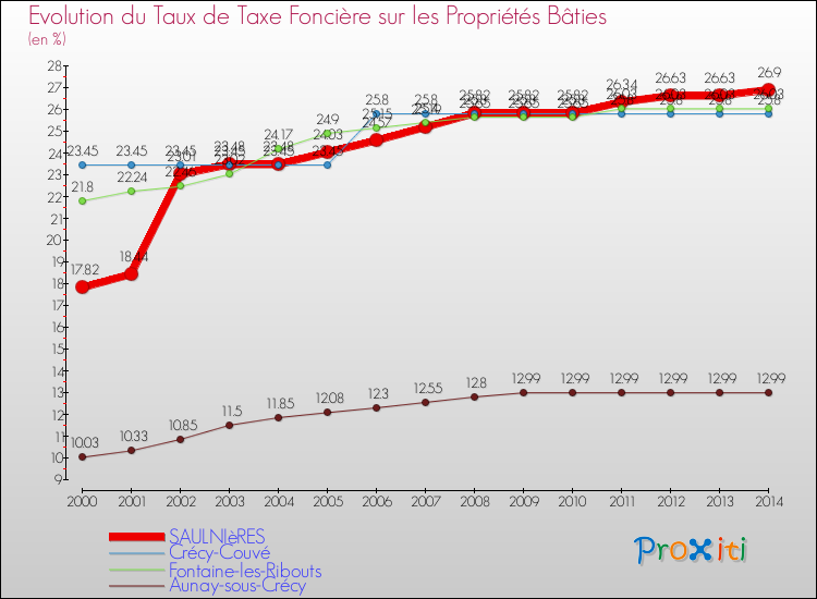 Evolution du taux de la taxe foncière sur le bati pour SAULNIèRES et les communes proches de 2000 à 2014 Comparaison des taux de taxe foncière sur le bati pour SAULNIèRES et les communes voisines de 2000 à 2014