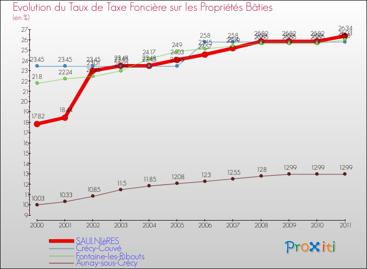 Evolution du taux de la taxe foncière sur le bati pour SAULNIèRES et les communes proches Comparaison des taux de taxe foncière sur le bati pour SAULNIèRES et les communes voisines