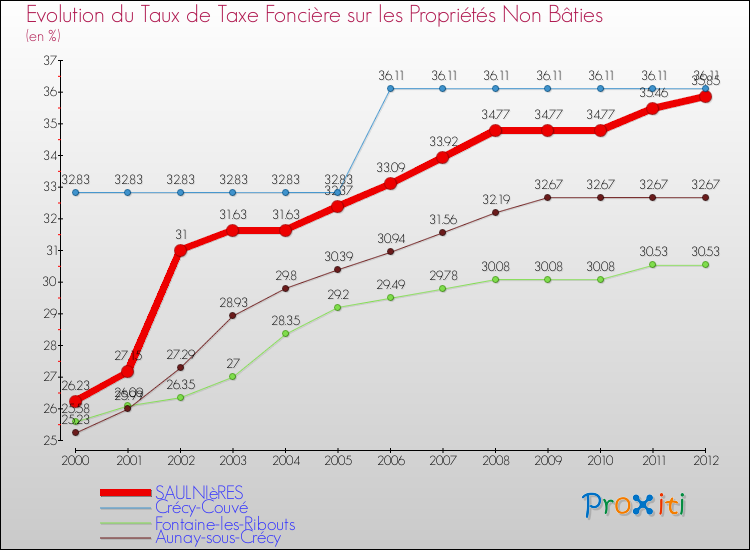 Evolution du taux de la taxe foncière sur les immeubles et terrains non batis pour SAULNIèRES et les communes proches de 2000 à 2012 Comparaison des taux de la taxe foncière sur les immeubles et terrains non batis pour SAULNIèRES et les communes voisines de 2000 à 2012