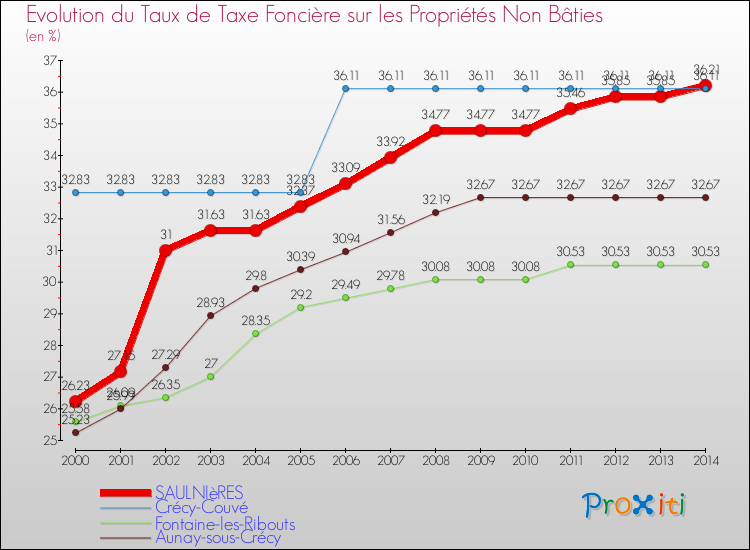 Evolution du taux de la taxe foncière sur les immeubles et terrains non batis pour SAULNIèRES et les communes proches de 2000 à 2014 Comparaison des taux de la taxe foncière sur les immeubles et terrains non batis pour SAULNIèRES et les communes voisines de 2000 à 2014